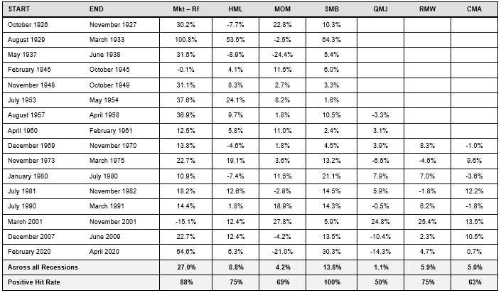 Cumulative performance after recessions (12 months after)
