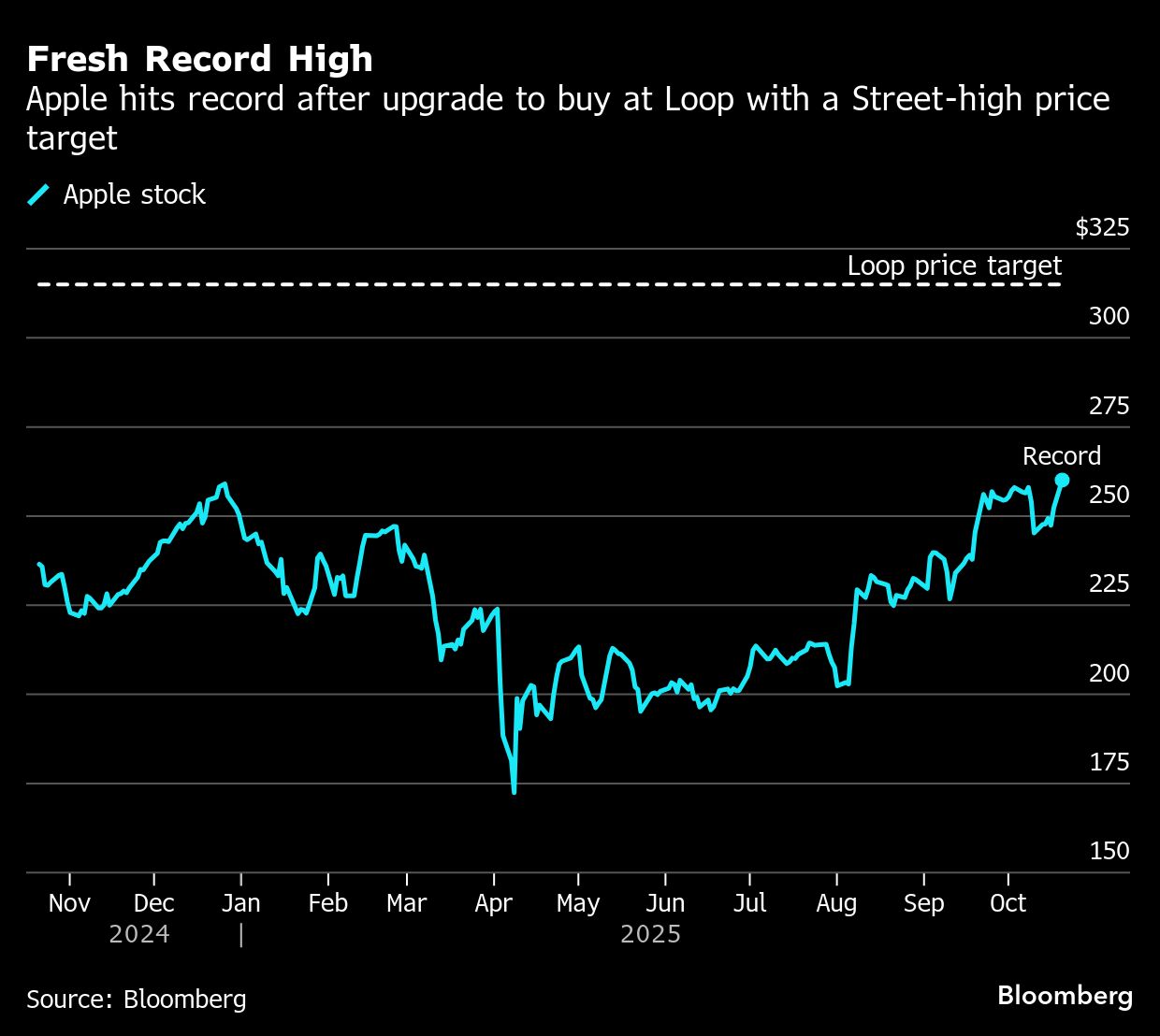Record high table