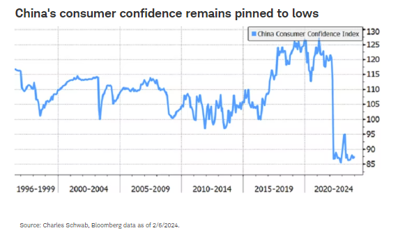 China's consumer confidence remains pinned to lows