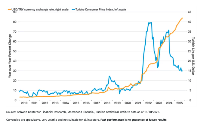 The results of T&uuml;rkiye's loss of central bank independence