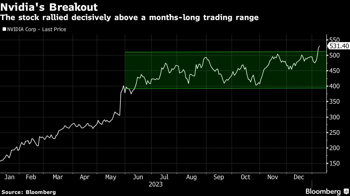 Nvidia's Breakout