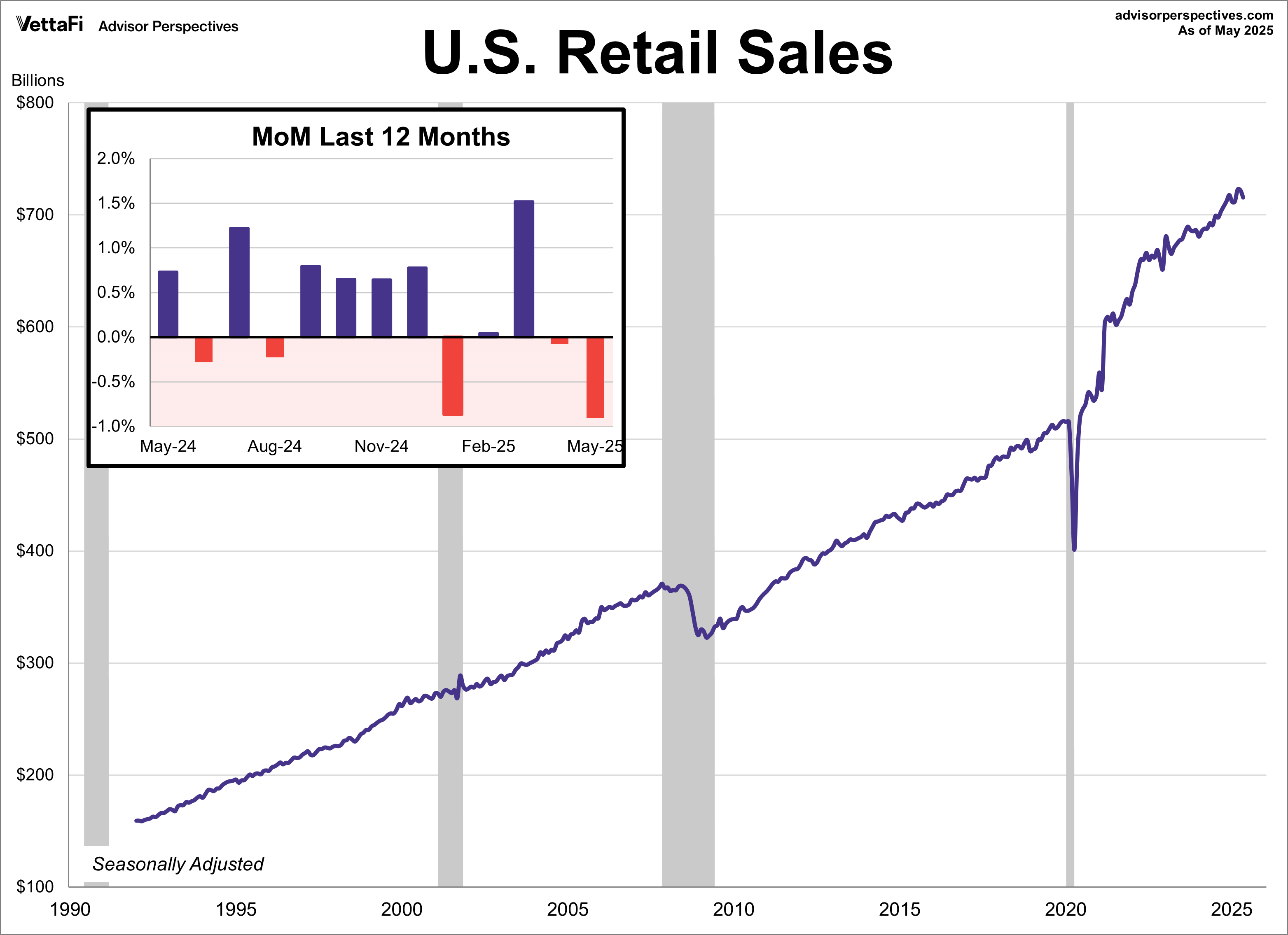 US Retail Sales