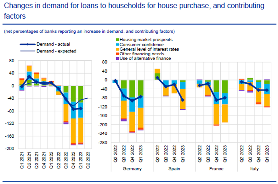 Household Market Prospects