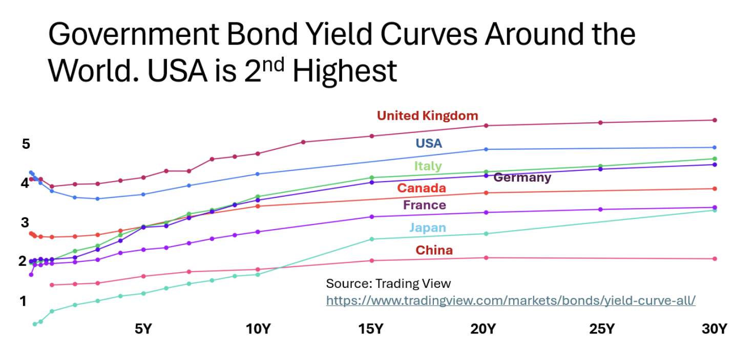 government bond yield