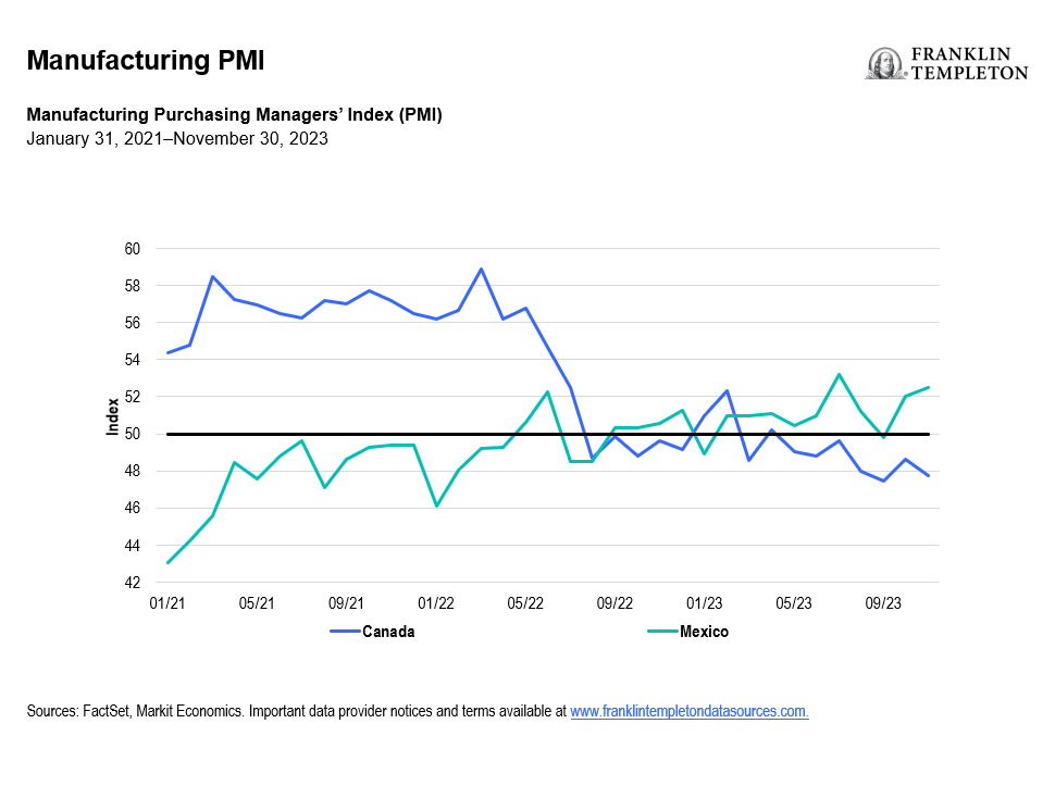 Manufacturing PMI