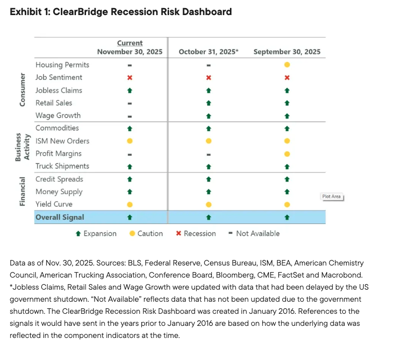 Exhibit 1: ClearBridge Recession Risk Dashboard