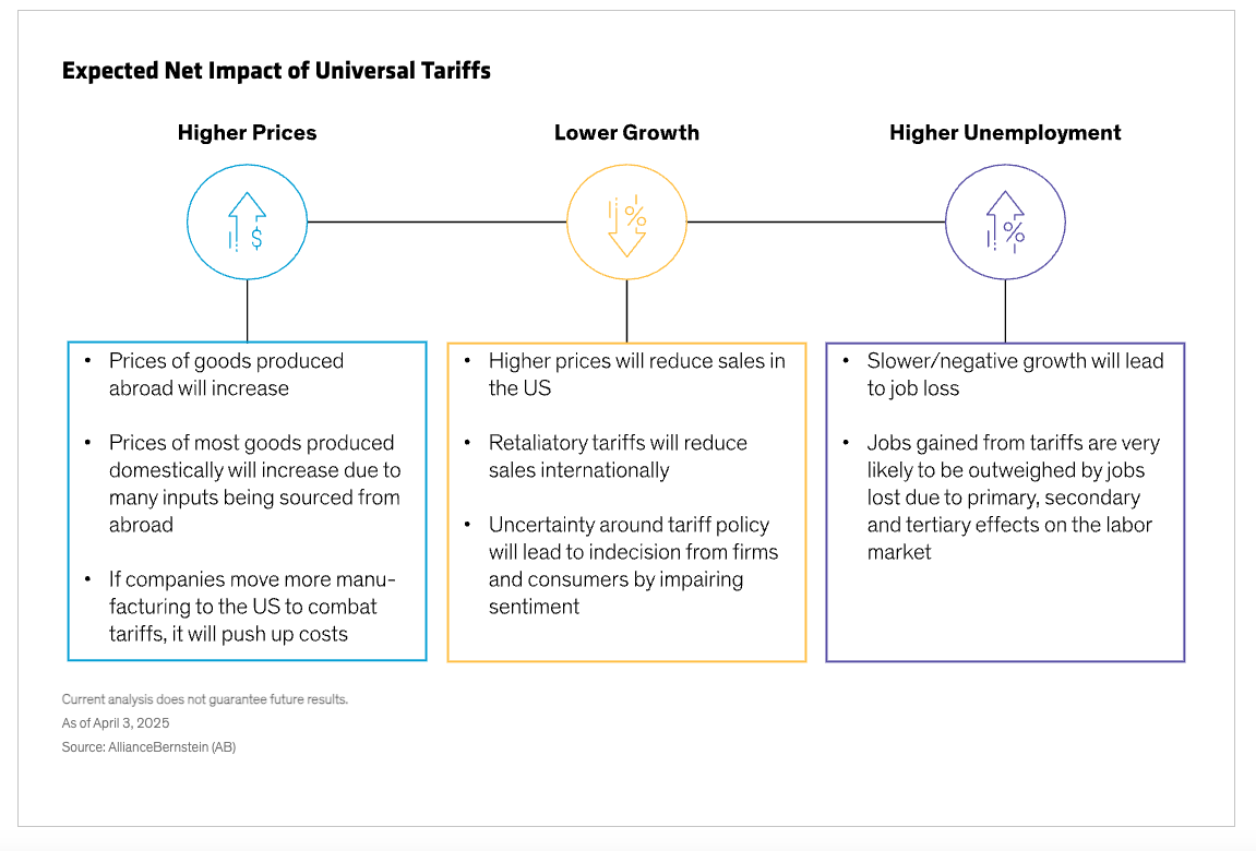 Expected Net Impact of Universal Tariiffs