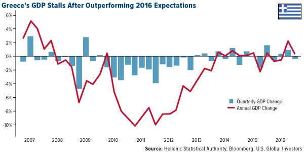 Greeces GDP Stalls Outperforming 2016 Expectations