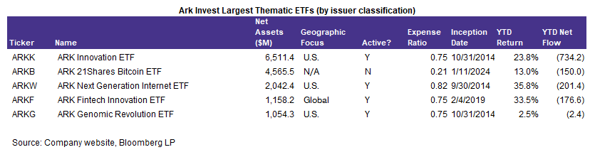 ARK Invest Largest Thematic ETFs