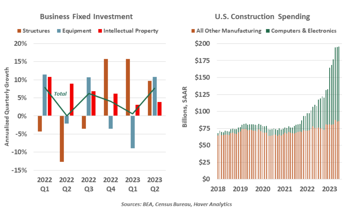 Business Fixed Investment