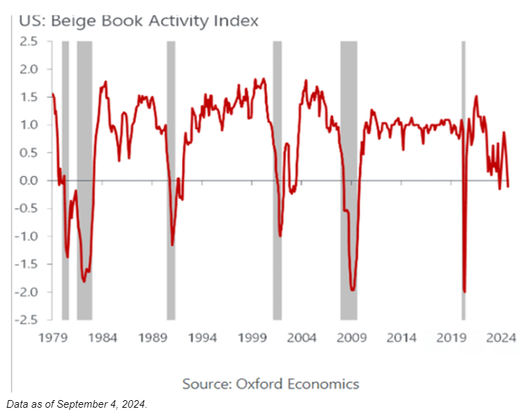 US Beige Book Activity Index