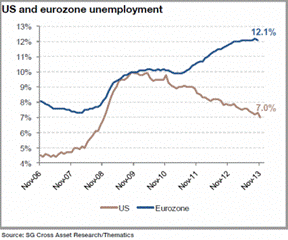US_Europe_Unrate