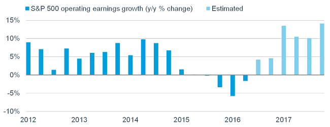 S&P 500 operating earnings growth