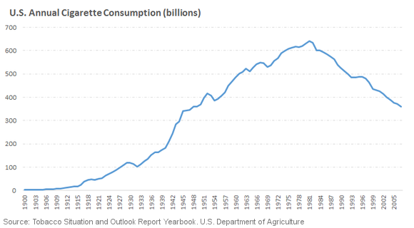US Annual Cigarette Consumption