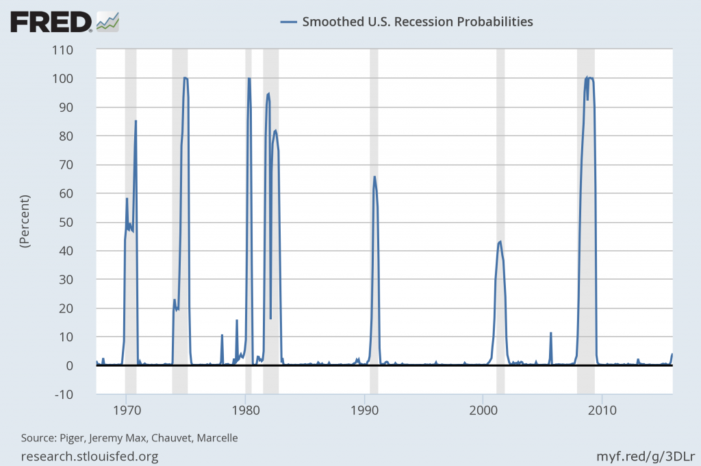 probability of recession