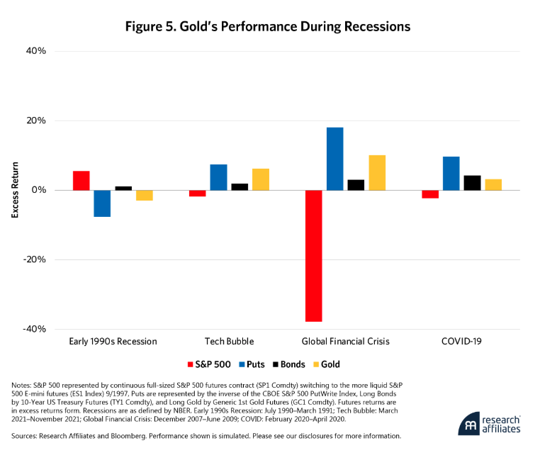 golds performance during recessions