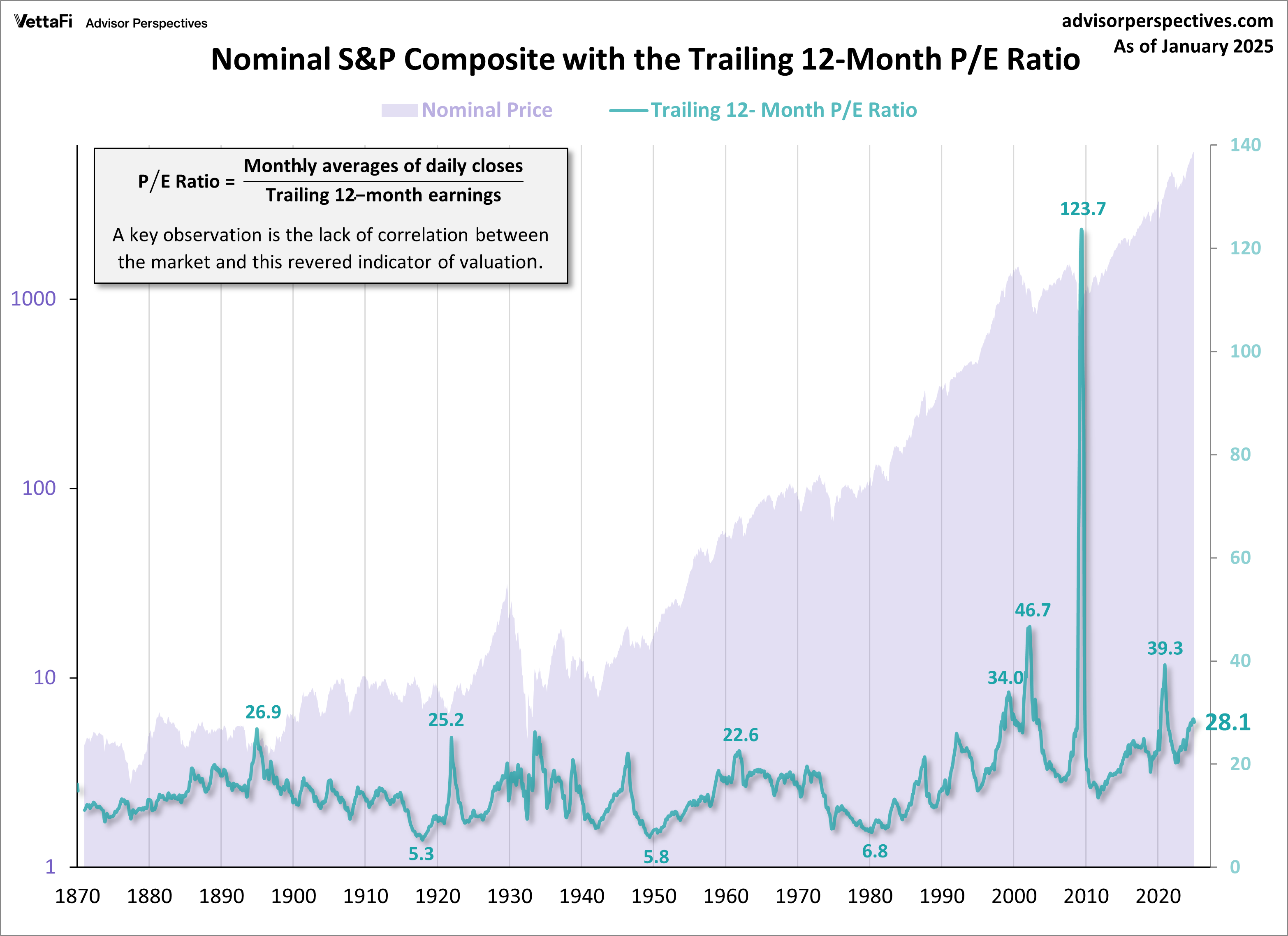 P/E10 and Market Valuation: January 2025 - dshort - Advisor Perspectives