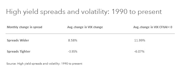 High yield spreads and volatility: 1990 to present