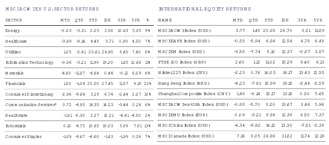 Intl equity returns