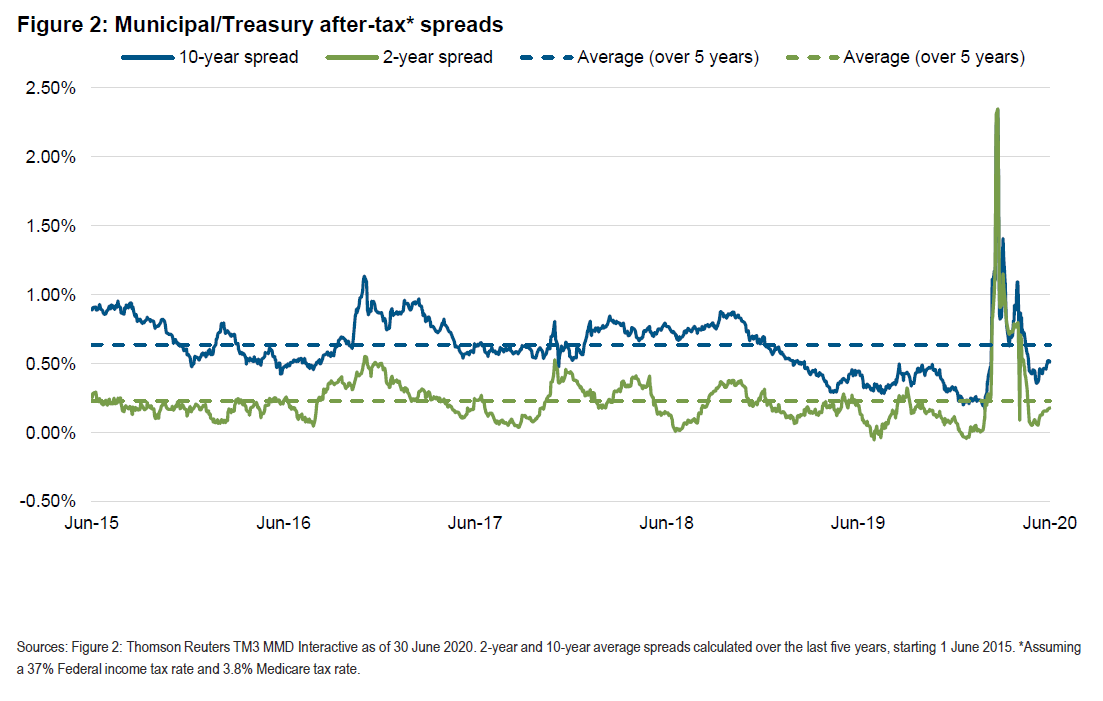 Figure 2: Municipal/Treasury after tax* spreads