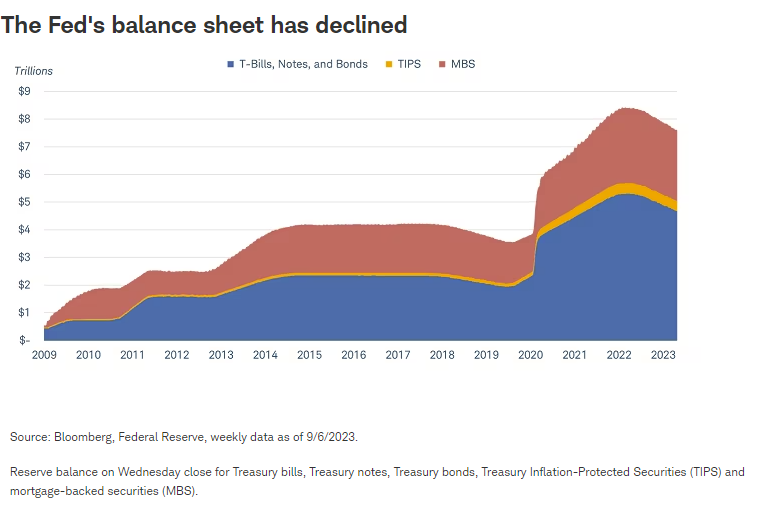 The Fed's balance sheet has declined