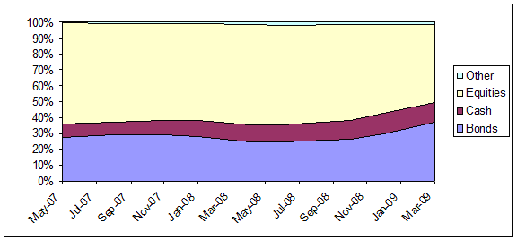 By Asset Class