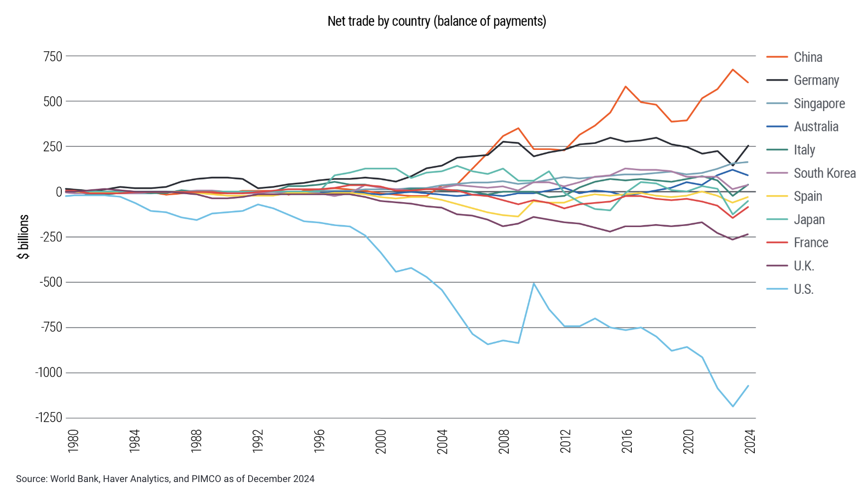 Net trade by country