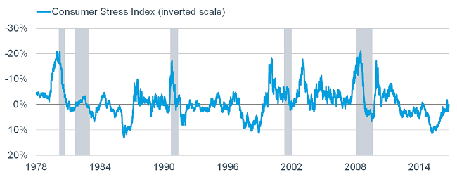 Consumer Stress Index