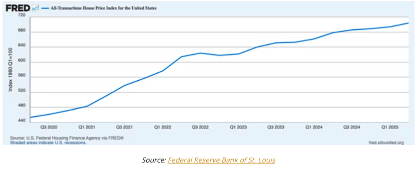 FRED chart