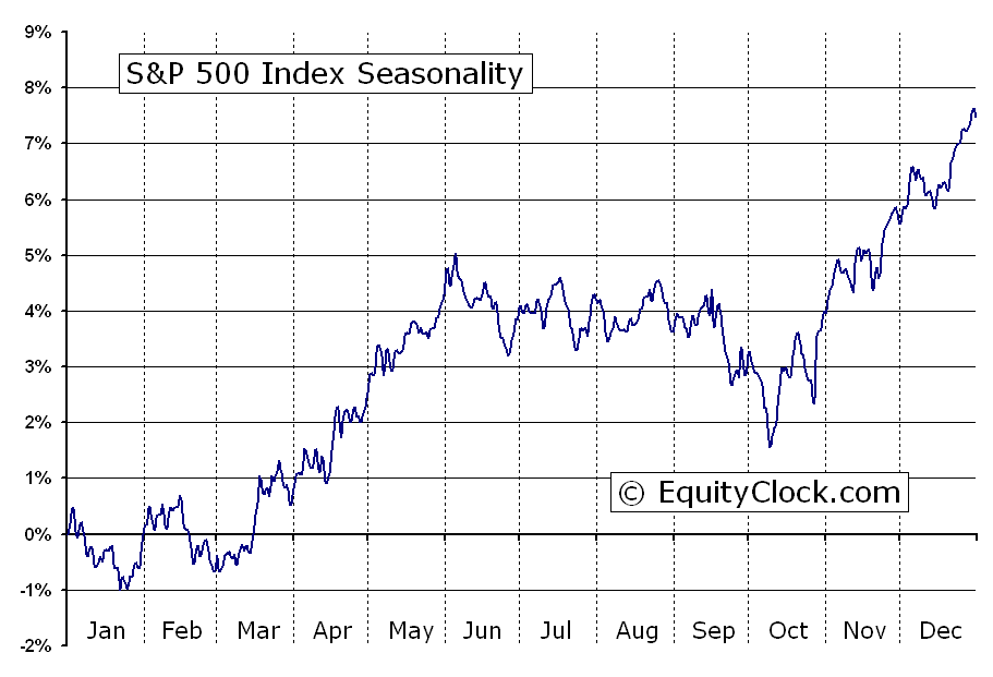 S&P 500 Index Seaonality