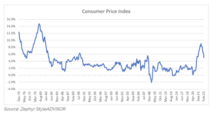 Consumer Price Index