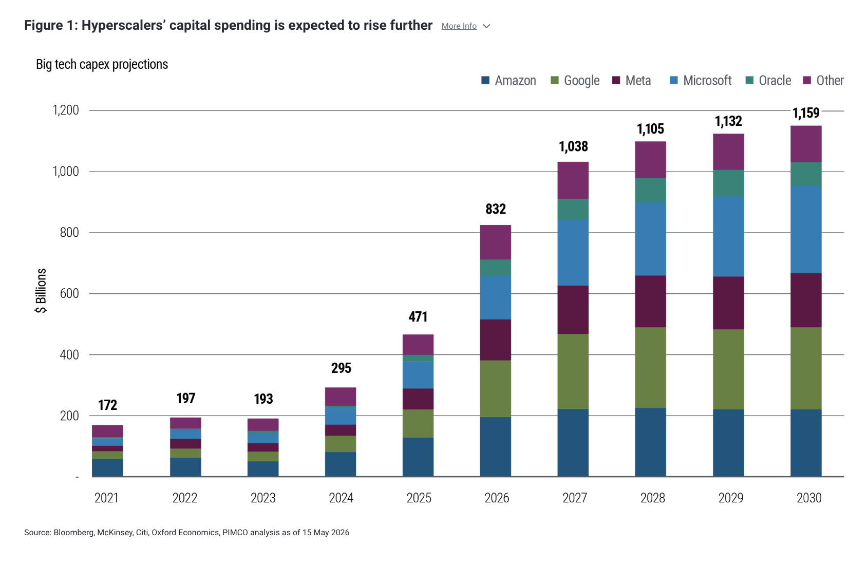Figure 1: Hyperscalers&rsquo; capital spending is expected to rise further