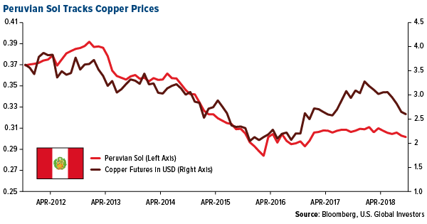 Peruvian Sol Tracks Copper Prices