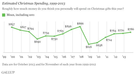 Estimated Christmas Spending, 1999-2013