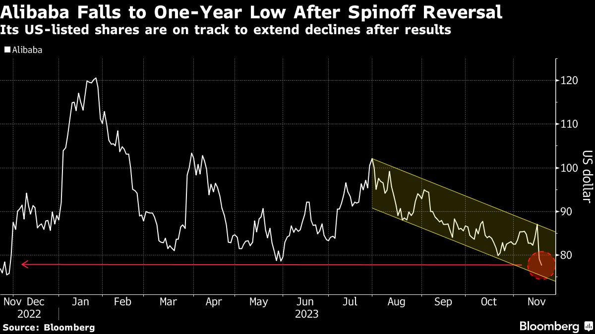 Alibaba Falls to One Year Low After Spinoff Reversal