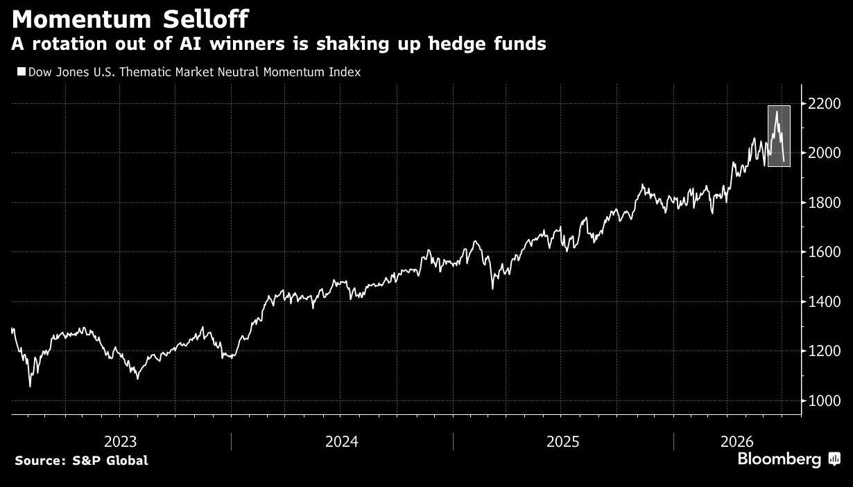 momentum selloff