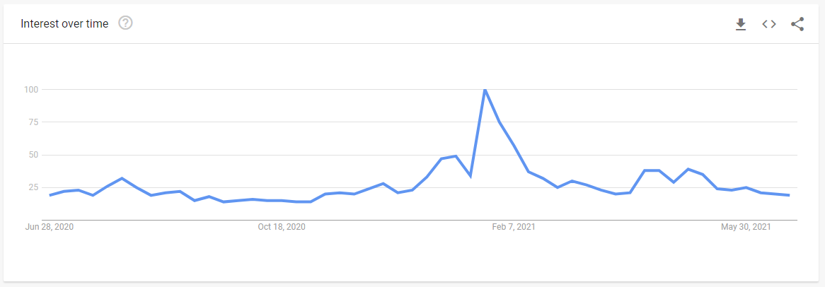 Retail Investor Rampage, Technically Speaking: Is The Retail Investor Rampage Over?
