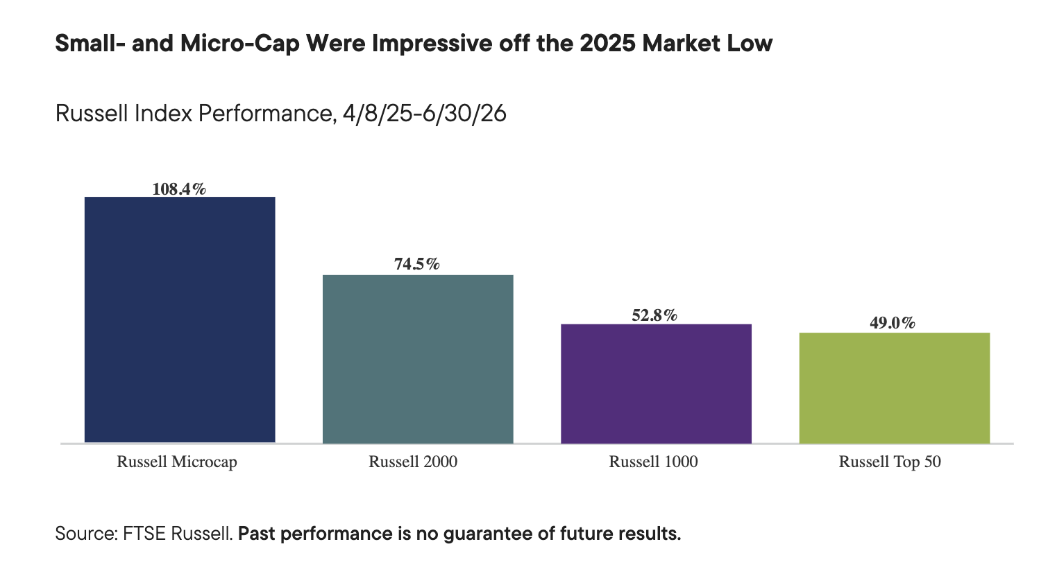 Small- and Micro-Cap Were Impressive off the 2025 Market Low