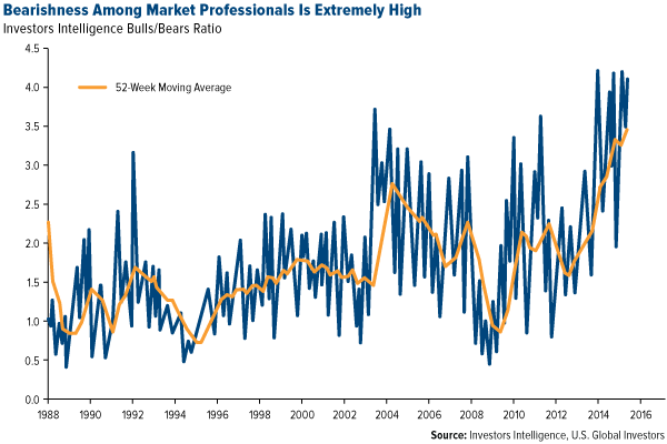 Bullishness Among Market Professionals Is Extremely High