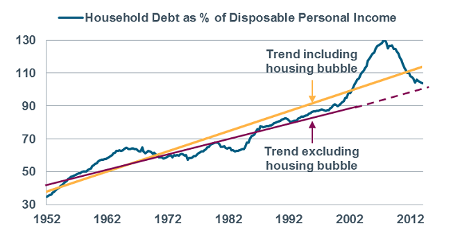Household Debt Takes the Plunge