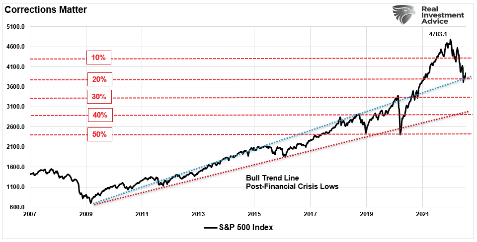 investing lesson, Investing Lesson Of Math Learned The Hard Way