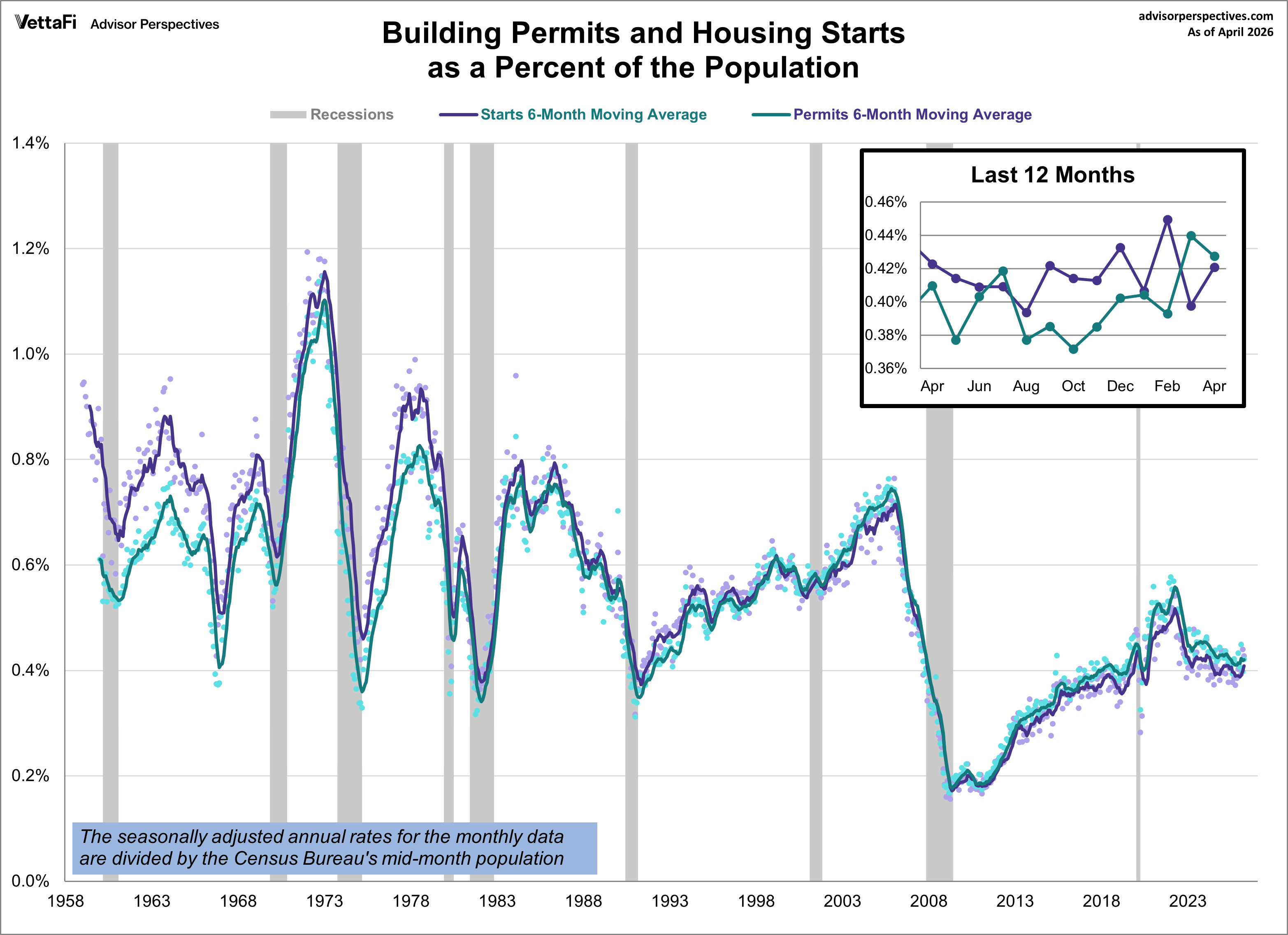 Building Permits and Housing Starts Population-Adjusted