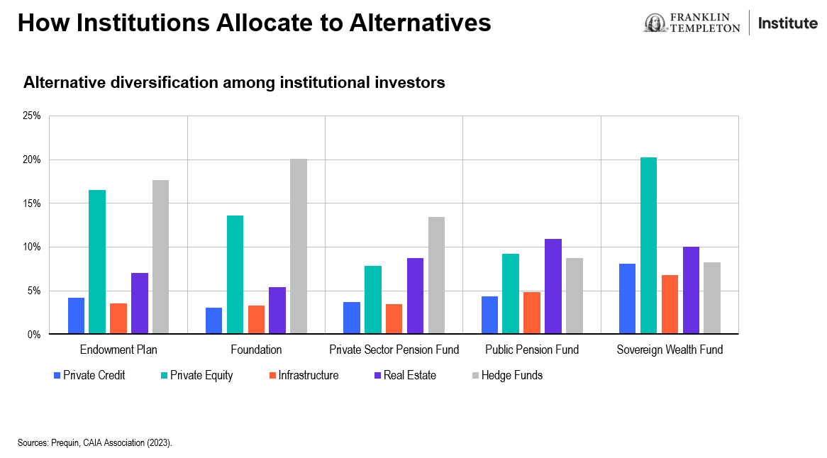 institutions allocate