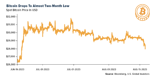Bitcoin Drops 2 month low