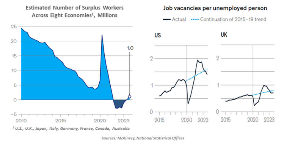 Estimated No. Surplus Workers Across 8 Economies and Job vacancies per Unemployed person
