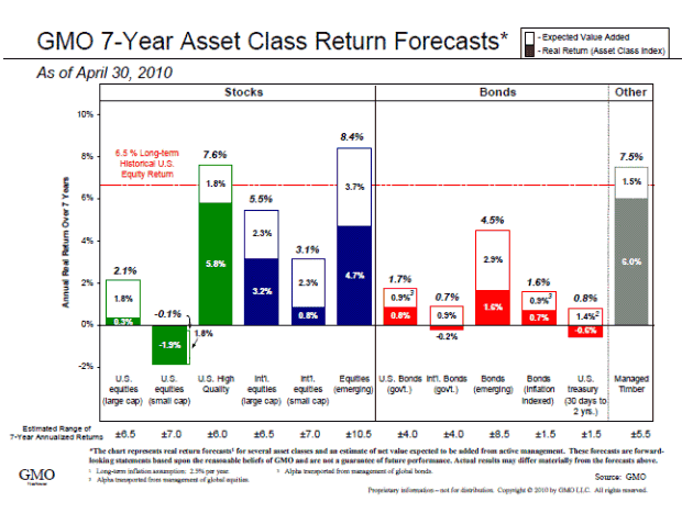 GMO 7-year Asset Class