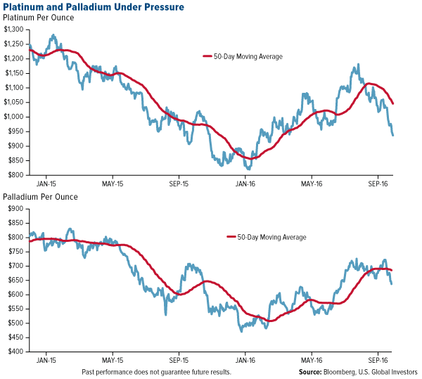 Platinum and Palladium Under Pressure