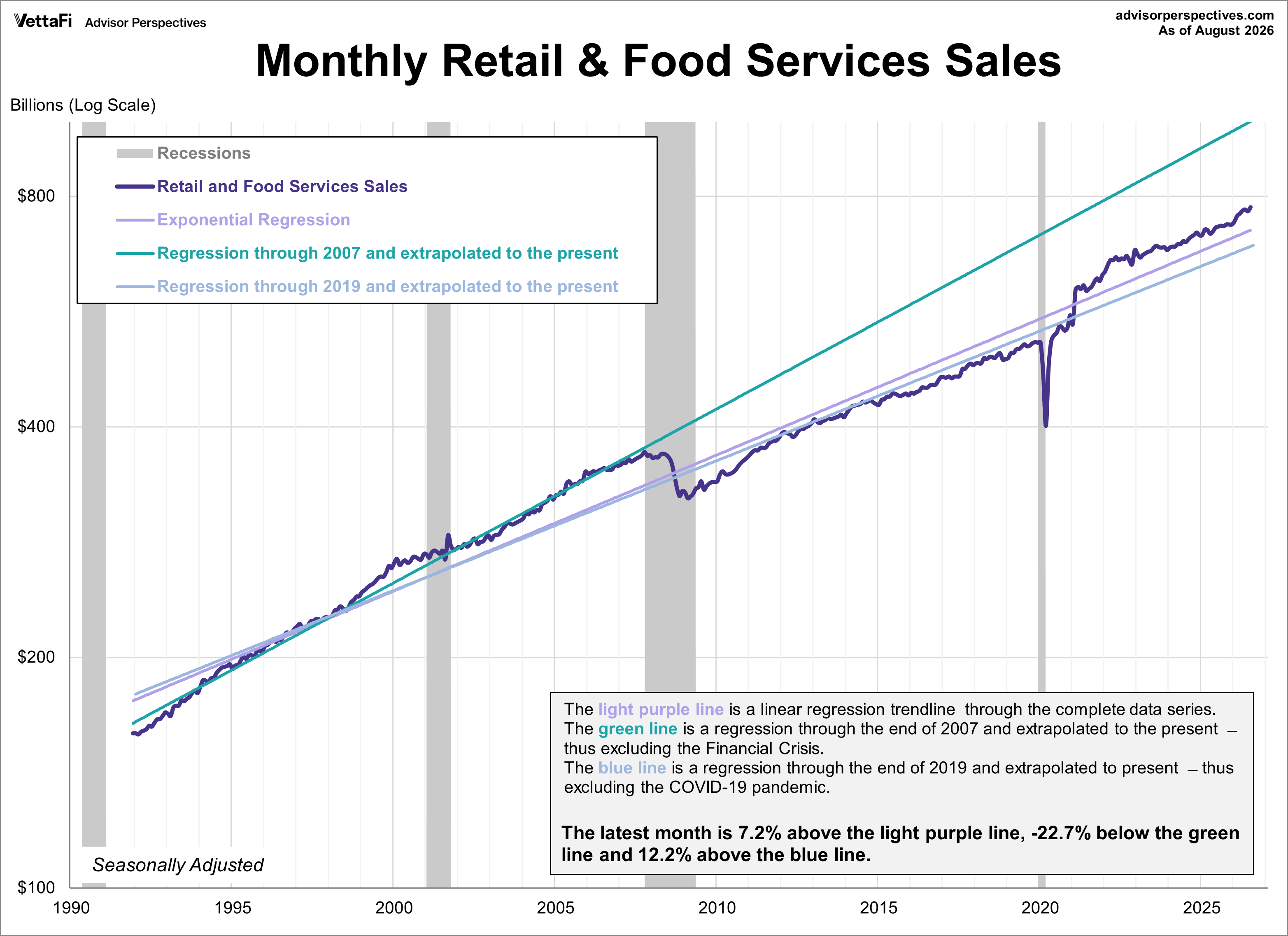 Retail Sales Trends
