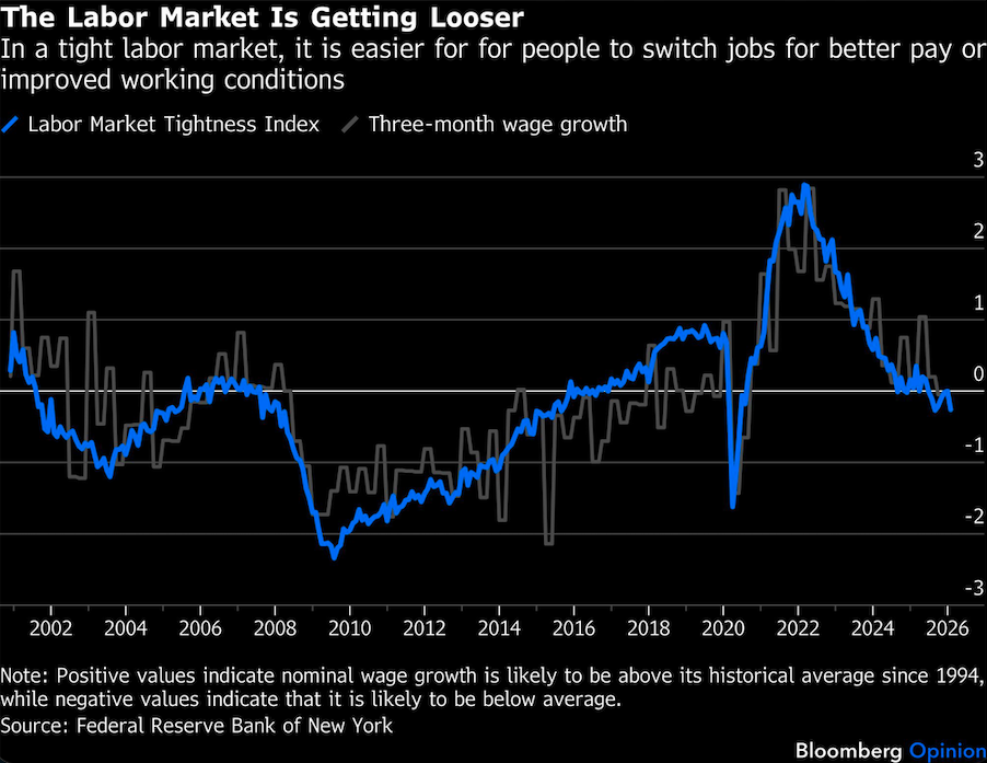 labor market getting loser