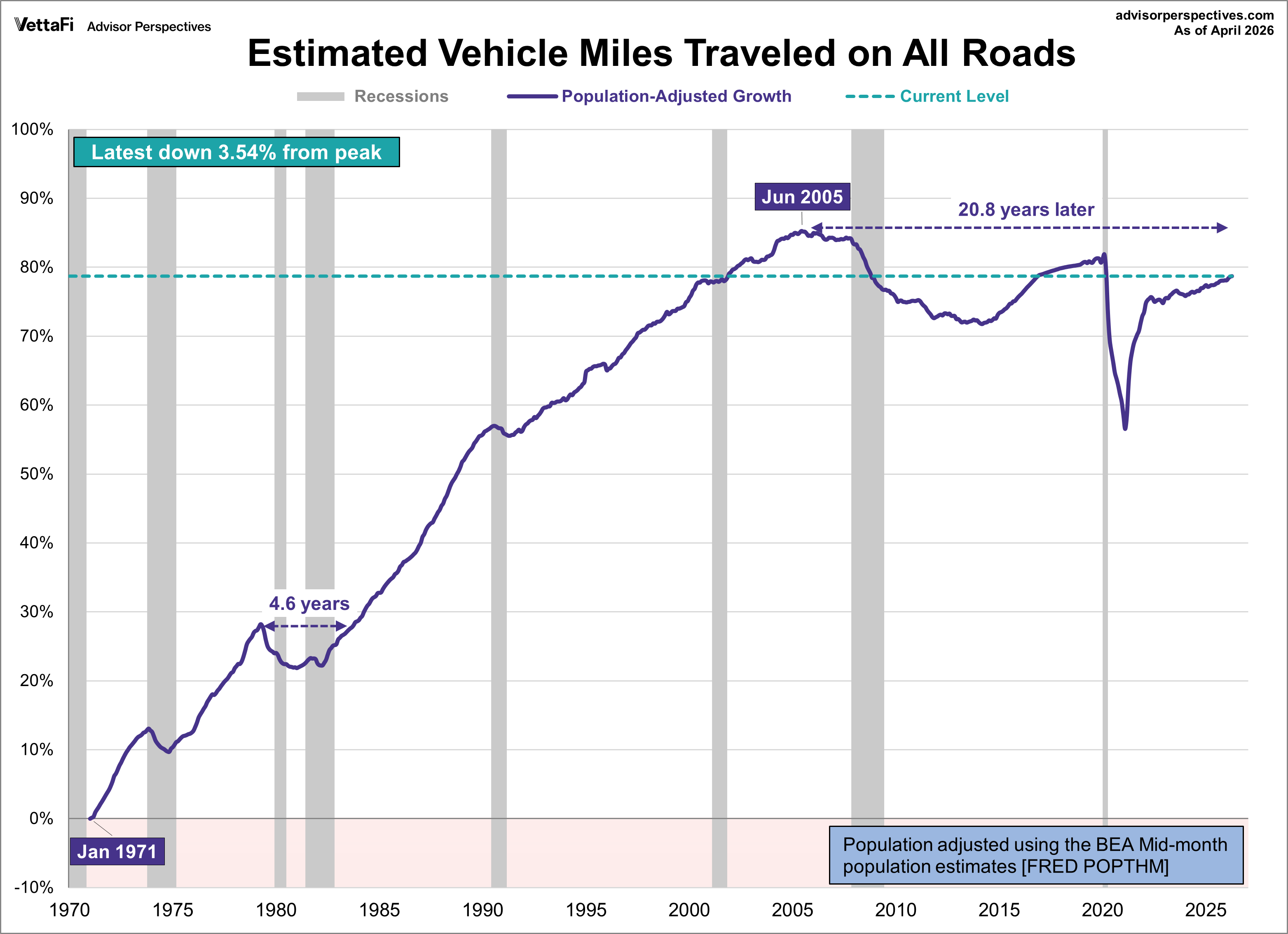 Vehicle Miles Traveled Total Population Adjusted